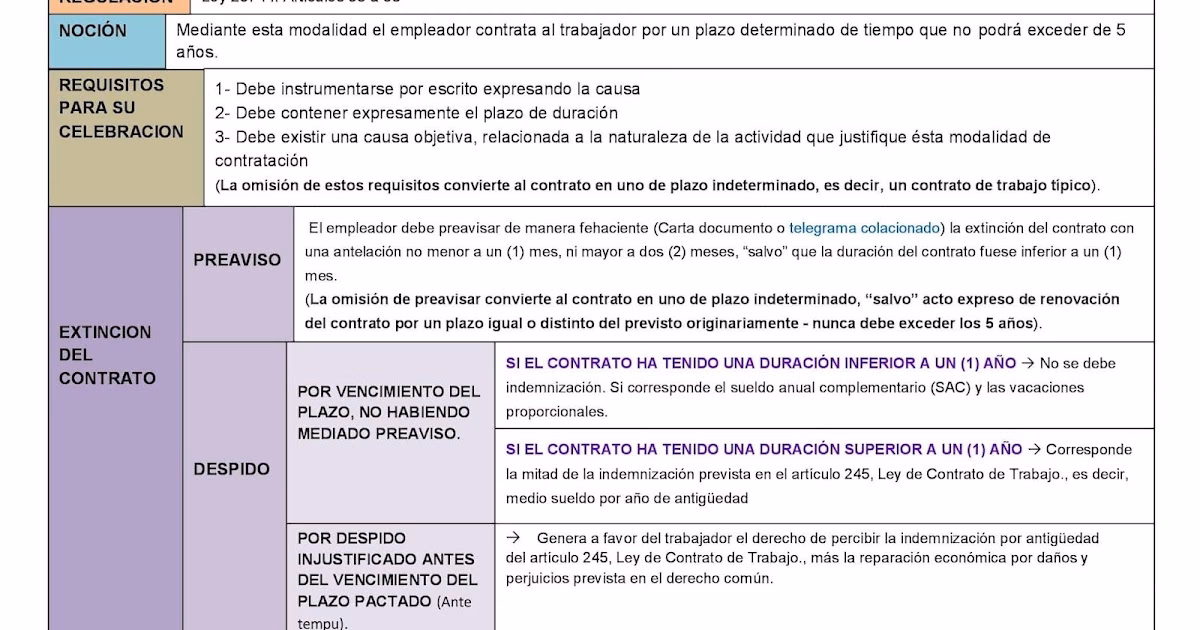 ¿Qué se paga en un finiquito por un contrato a plazo fijo?