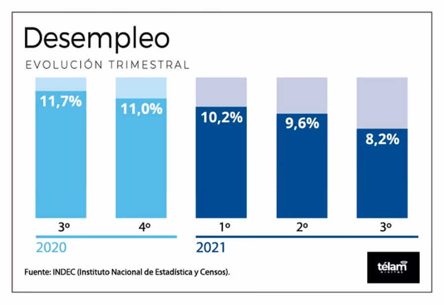 ¿Cuáles son los 3 indicadores del mercado laboral?