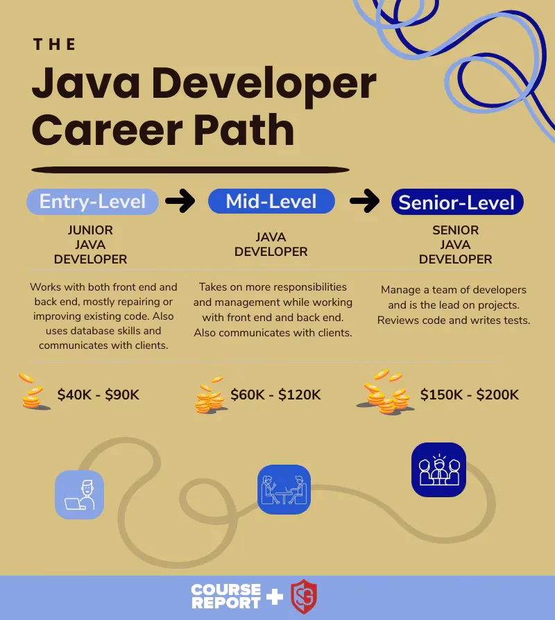 What is the work of a Java developer?