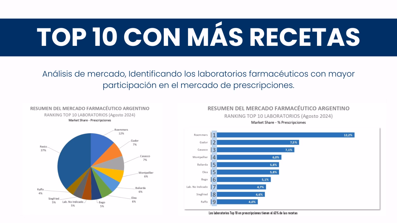 ¿Cuáles son los laboratorios más importantes de Argentina?