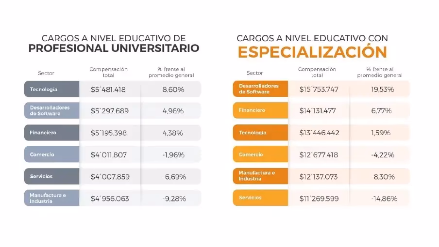 ¿Cuáles son las carreras universitarias mejor pagadas en Colombia en 2025?