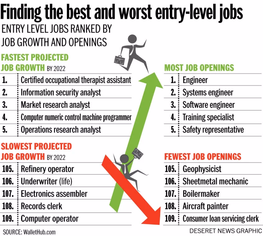 What are levels of employment?