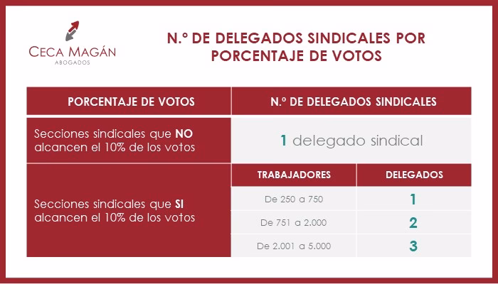 ¿Cuántos días de permisos gremiales puede tener un delegado?