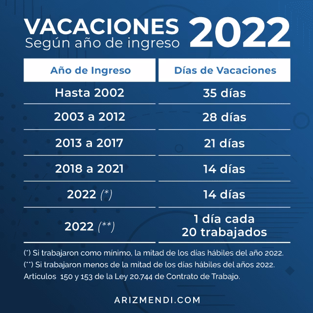 ¿Cuántos días de vacaciones corresponden por contrato?