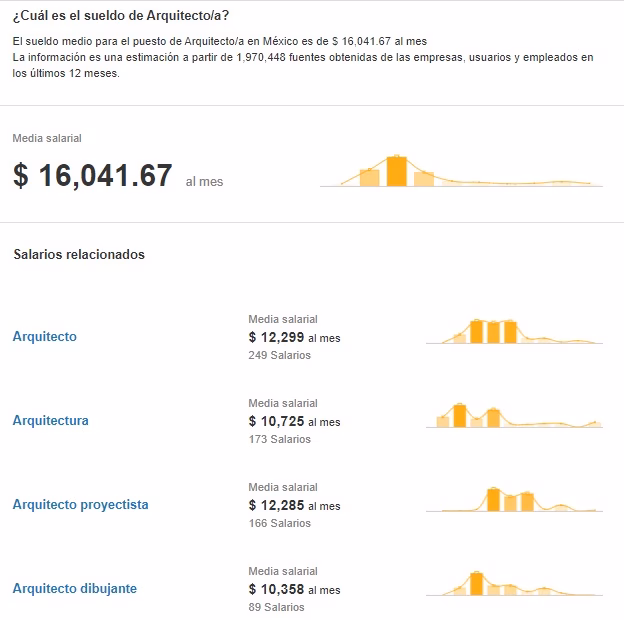 ¿Se puede ganar buen dinero como arquitecto?