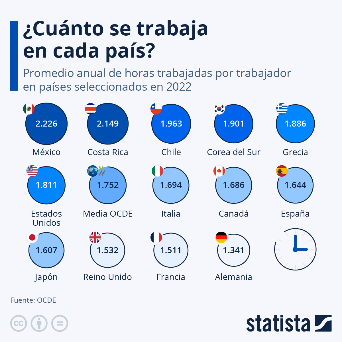 ¿Cuál es el país que tiene más trabajo?