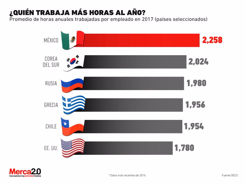 ¿Qué país trabaja más horas en Latinoamérica?