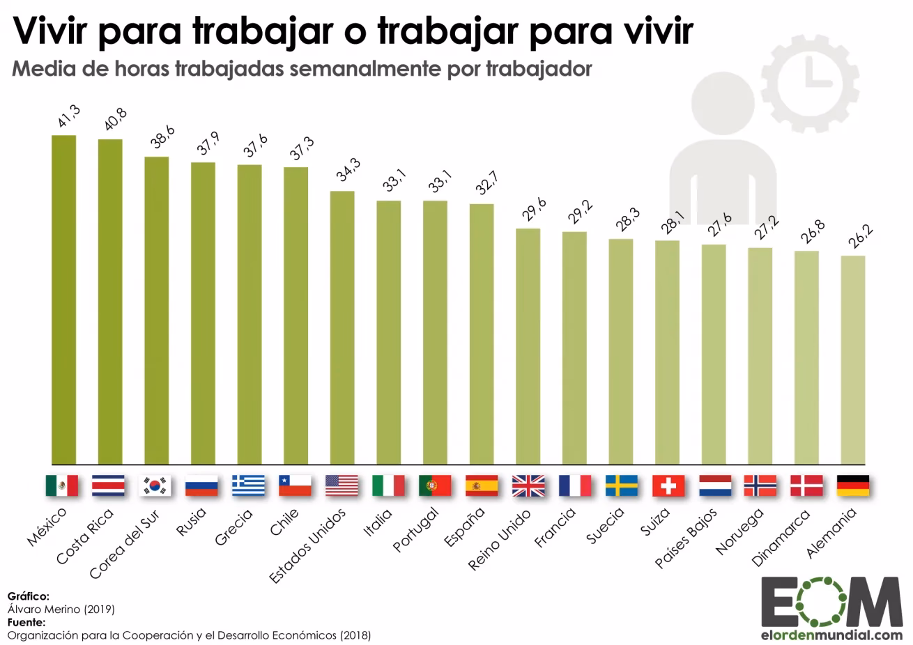 ¿Qué país tiene más horas de trabajo?