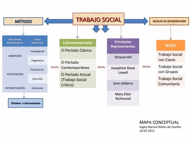 ¿Qué es el trabajo comunitario en el trabajo social?