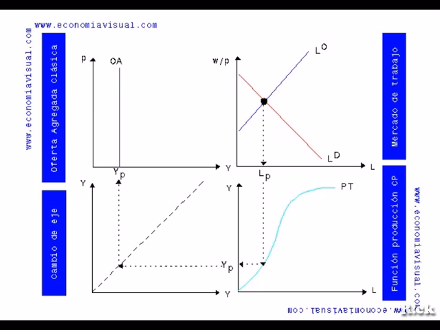 ¿Cómo es el mercado de trabajo en el modelo clásico?