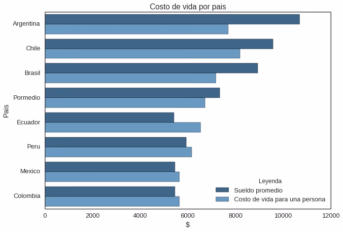 ¿Cuánto gana un data science?