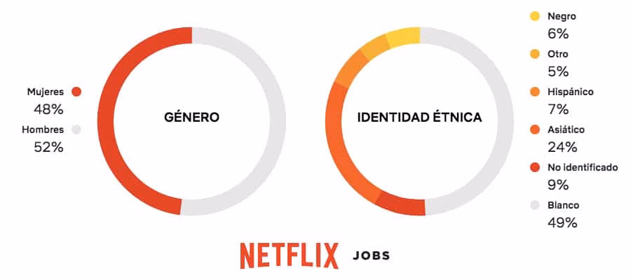 ¿Es difícil conseguir trabajo en Netflix?