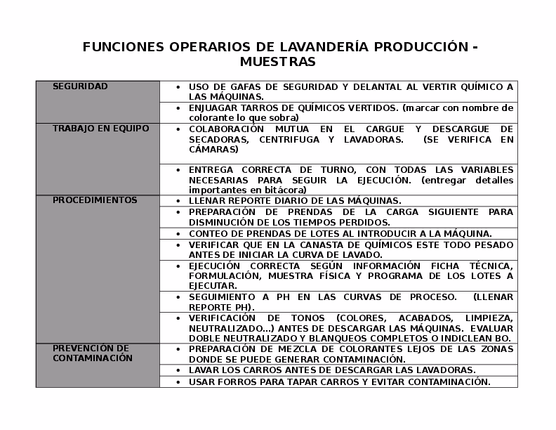 ¿Qué funciones se hacen en una lavandería?
