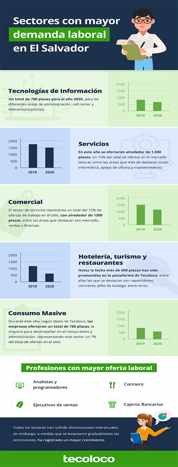 ¿Es difícil conseguir trabajo en El Salvador?