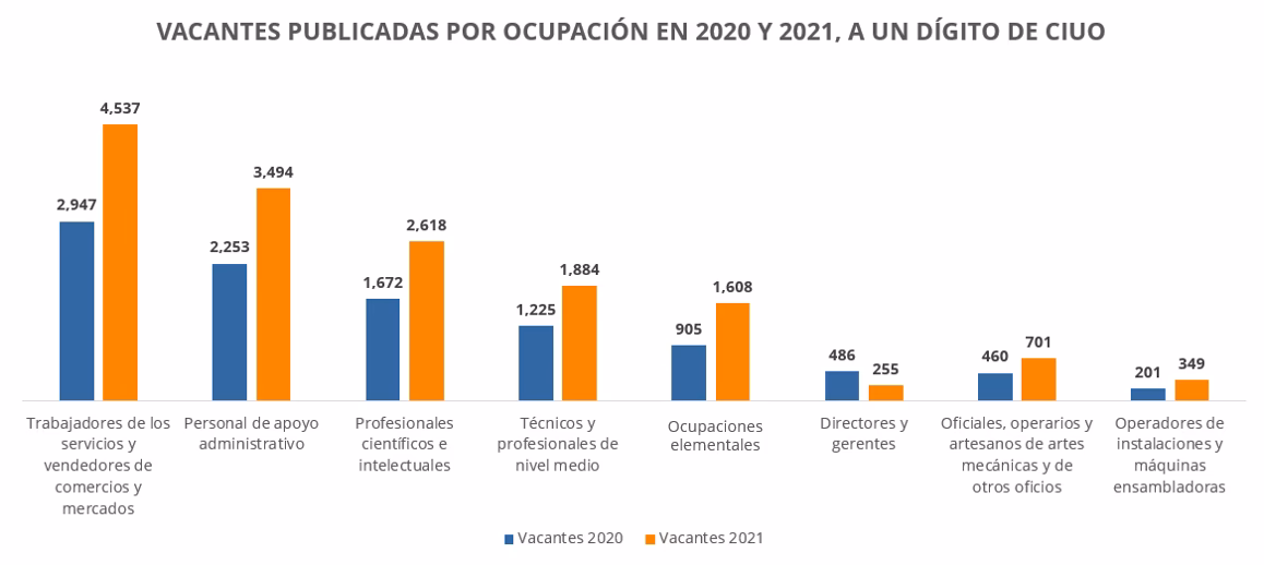 ¿Qué trabajos son más solicitados en Uruguay?