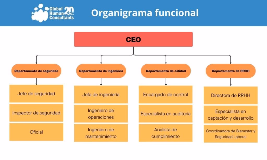 ¿Cómo debe ser un buen organigrama?