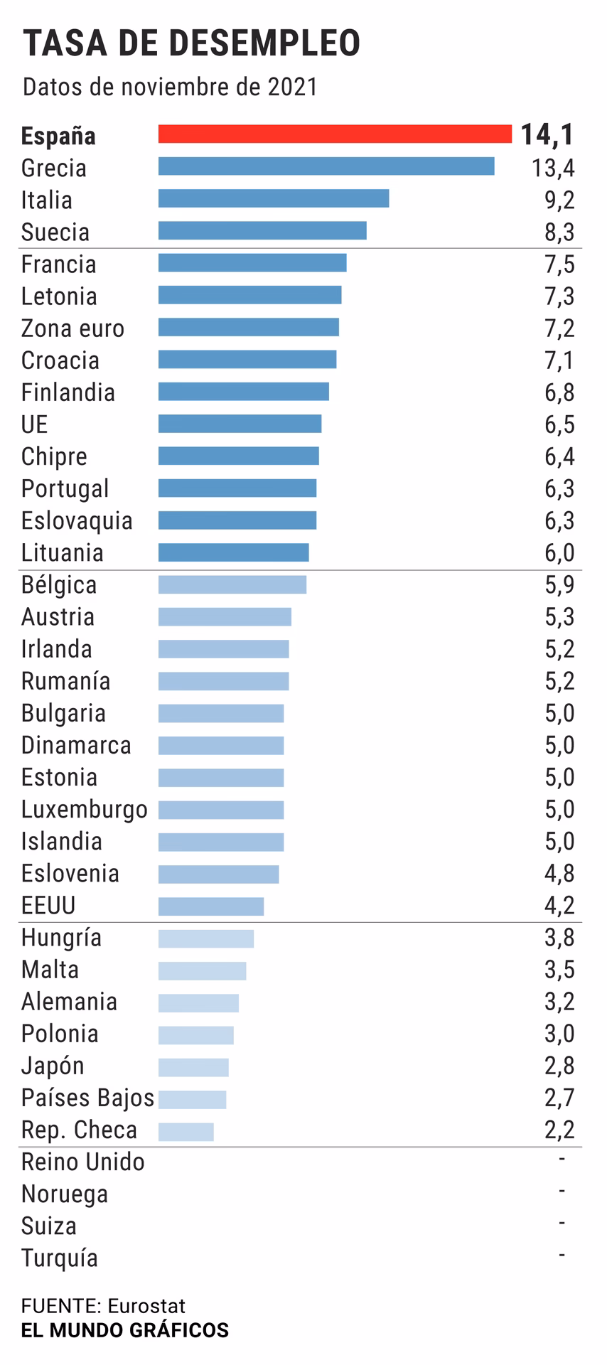 ¿Cuál es el país con más desempleo en Latinoamérica?