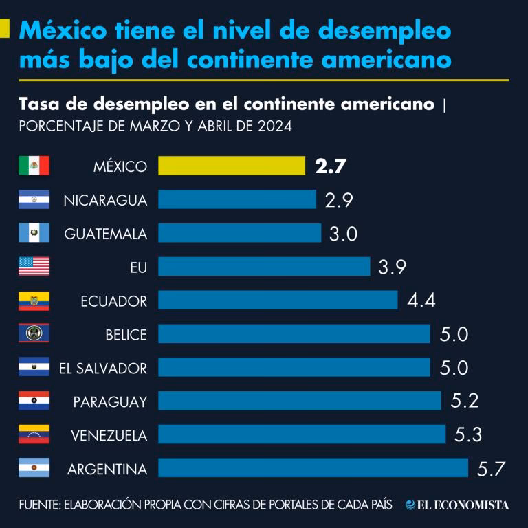 ¿Qué lugar ocupa México en el desempleo?