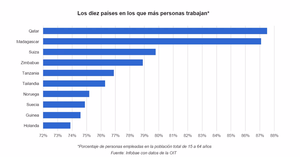 ¿Qué país tiene pleno empleo?