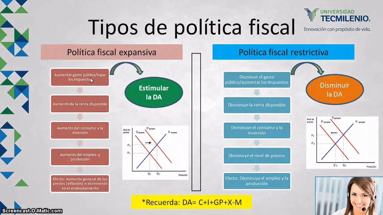 ¿Cuáles son los tres tipos de política fiscal?