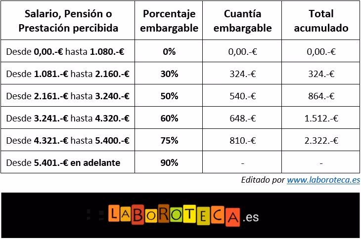 ¿Cómo se calcula el embargo de salario?