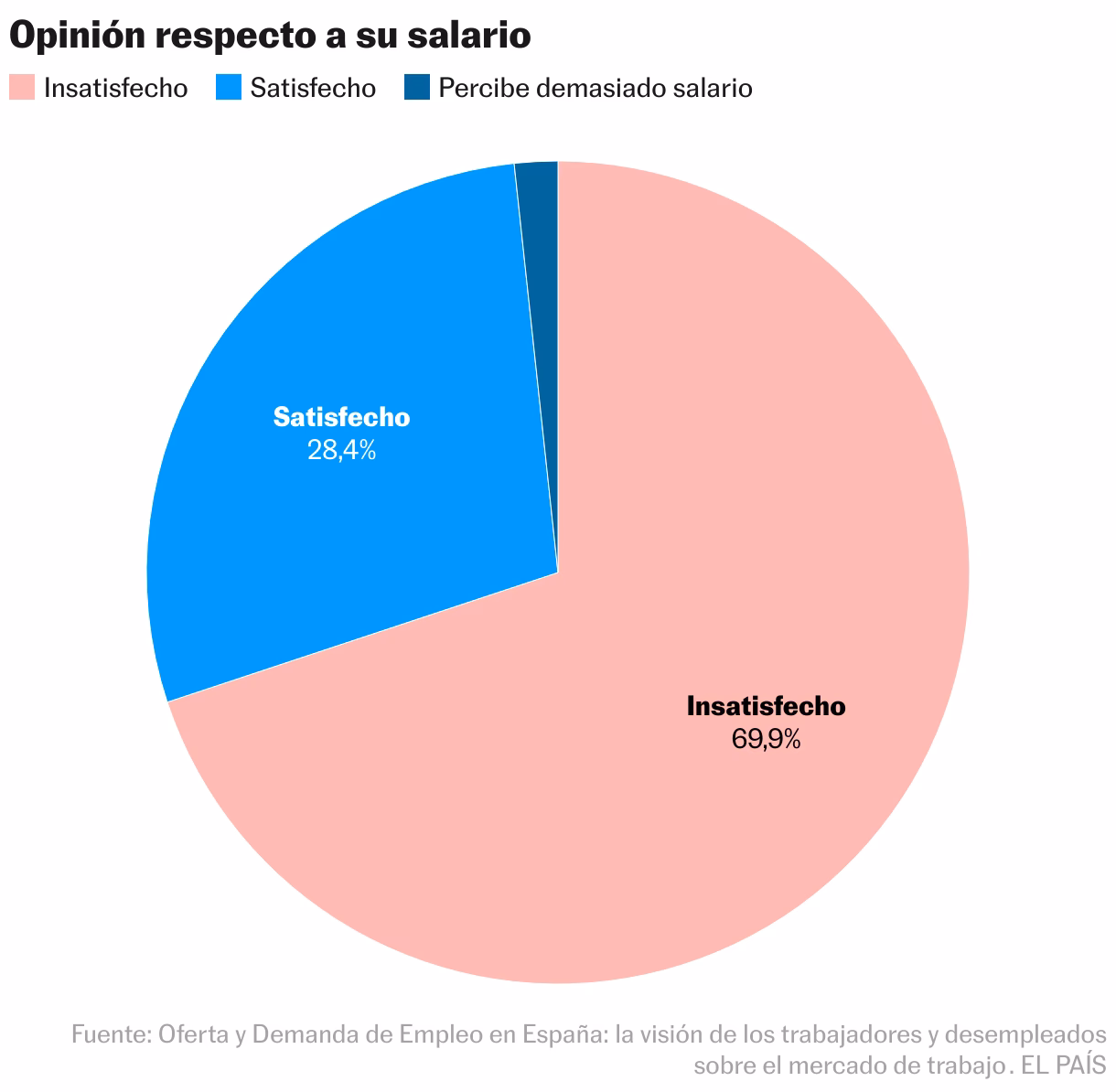 ¿Qué porcentaje de las personas trabajan en lo que les gusta?
