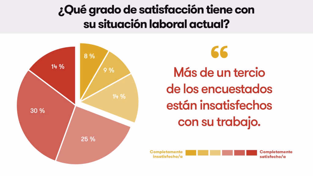¿Qué porcentaje de personas no disfrutan de su trabajo?