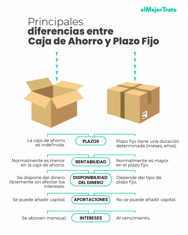 ¿Qué pasa con los ingresos brutos destinados al ahorro?