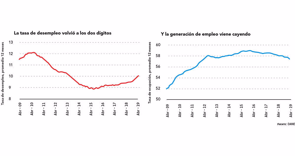 ¿Por qué es tan difícil conseguir trabajo en Colombia?