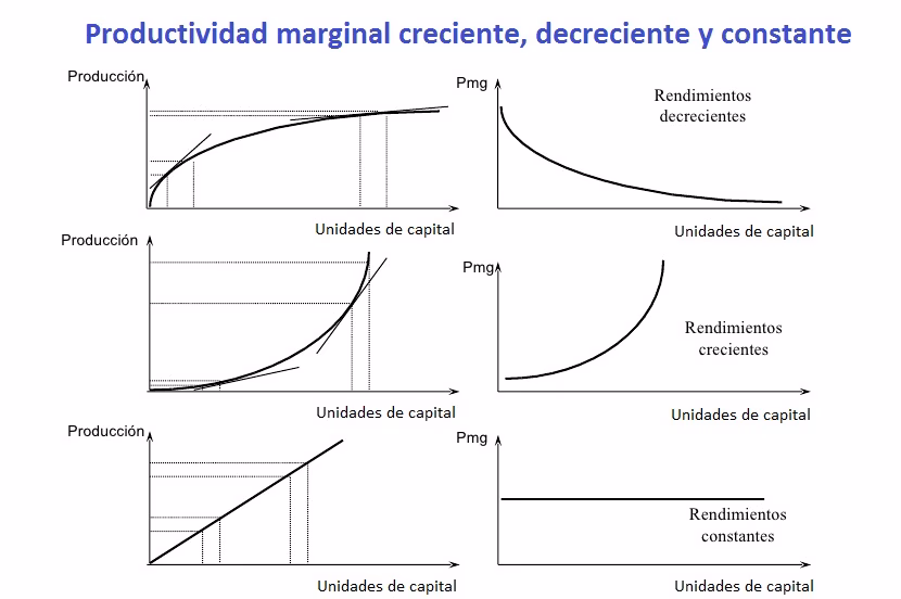 ¿Cómo se calcula el producto marginal del trabajo?