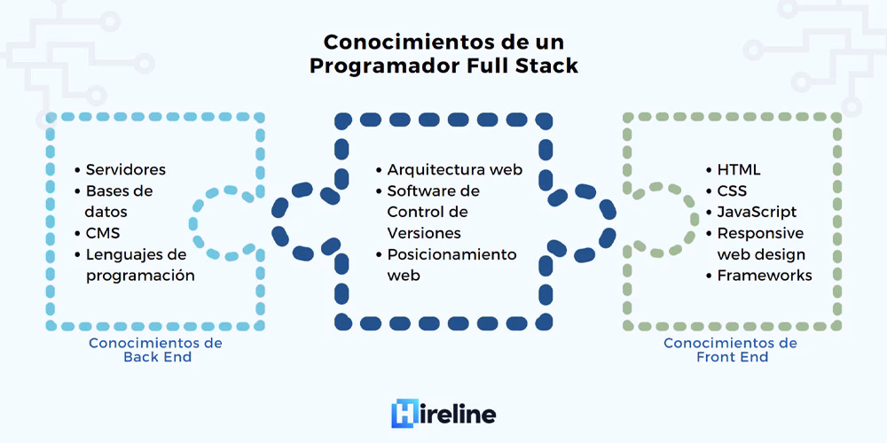 What is the difference between a web developer and a junior web developer?