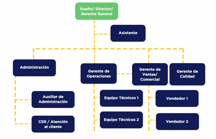¿Qué puestos hay en una empresa?