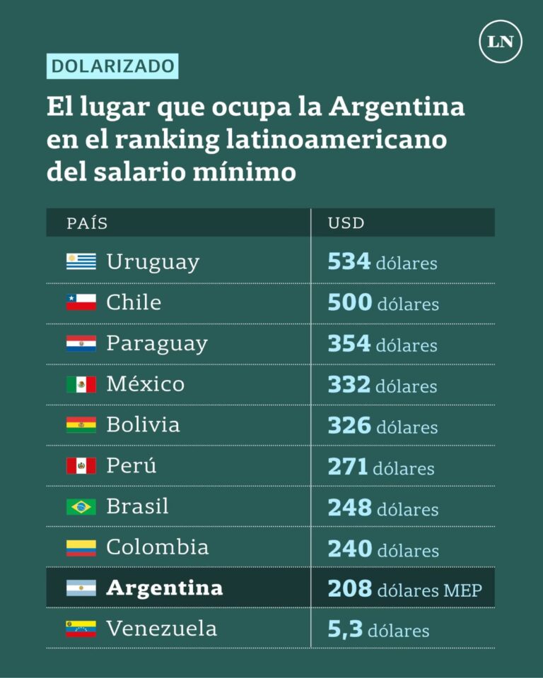 ¿Cuánto es el Salario Mínimo en Argentina Hoy? | PIAC