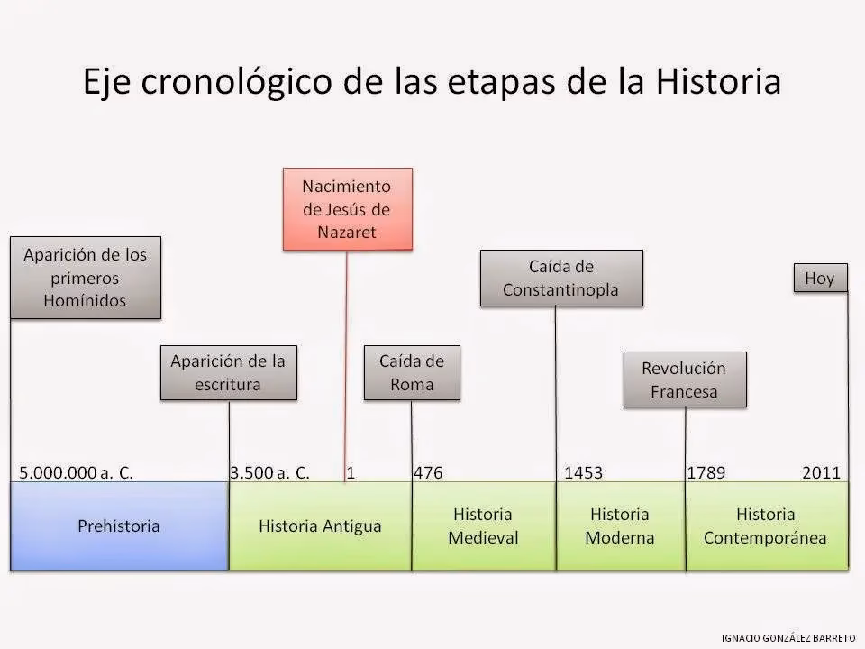 ¿Cuál es el significado de cronológico?