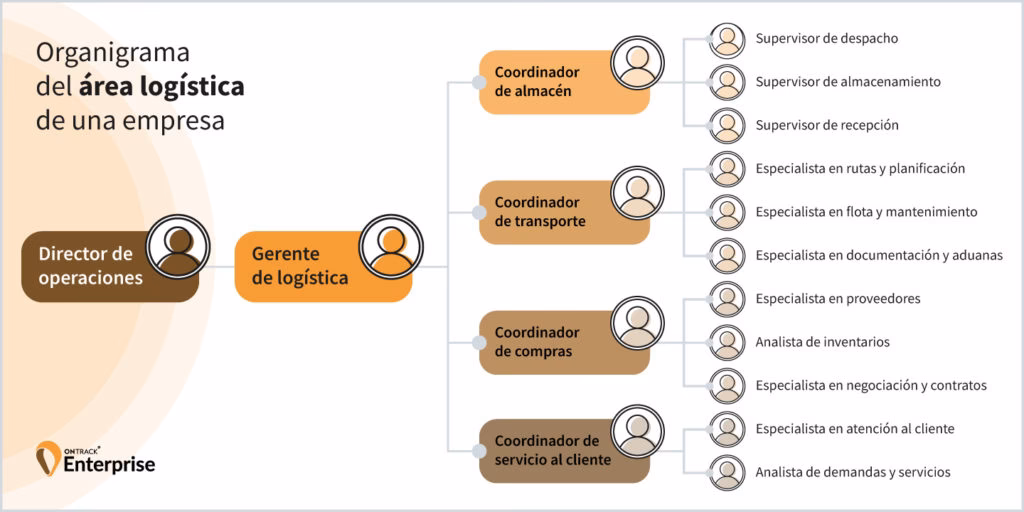 ¿Cuál es la función del departamento de logística?