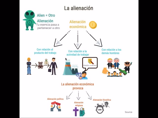 ¿Qué es la alienación para Max Weber?