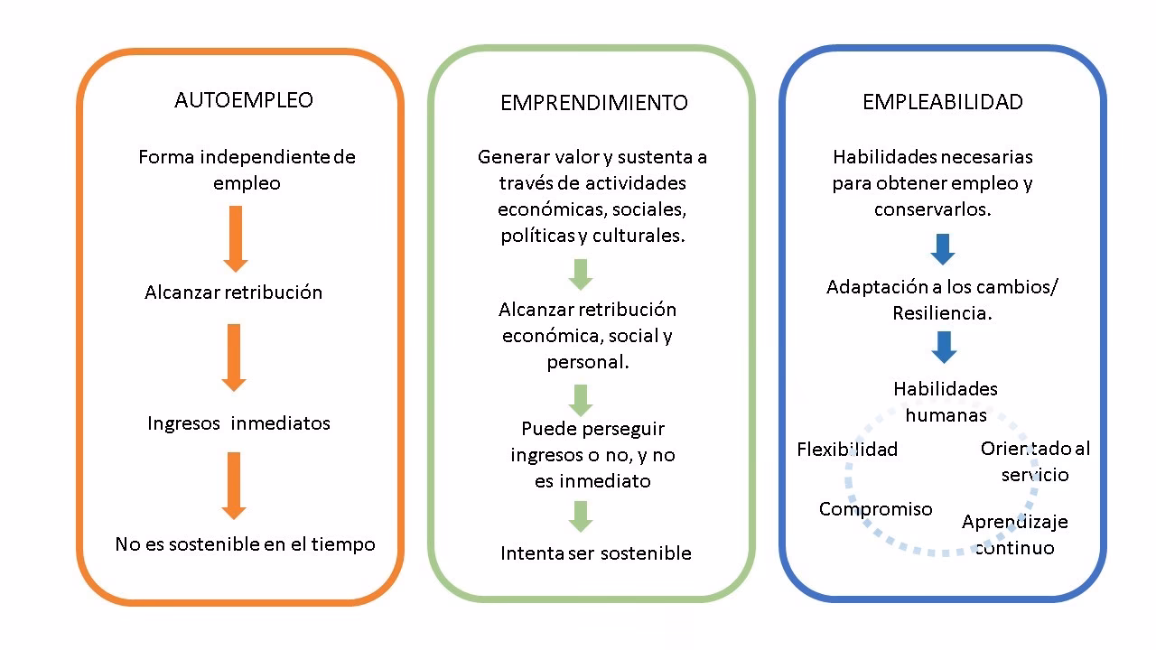 ¿Qué tipos de autoempleo existen?