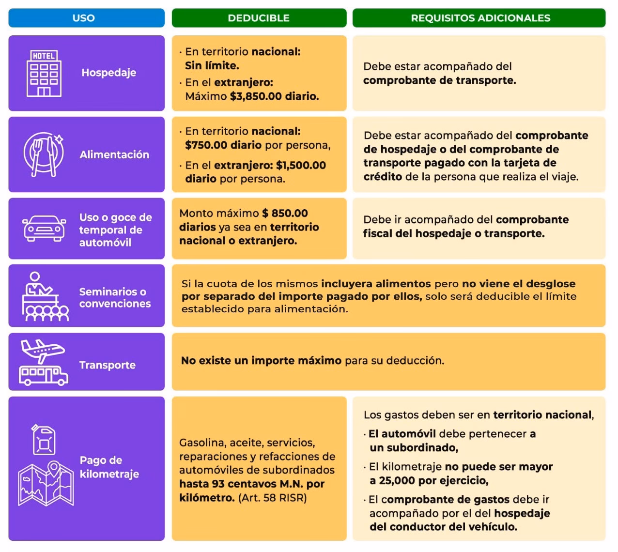¿Qué incluye el pago de viáticos?