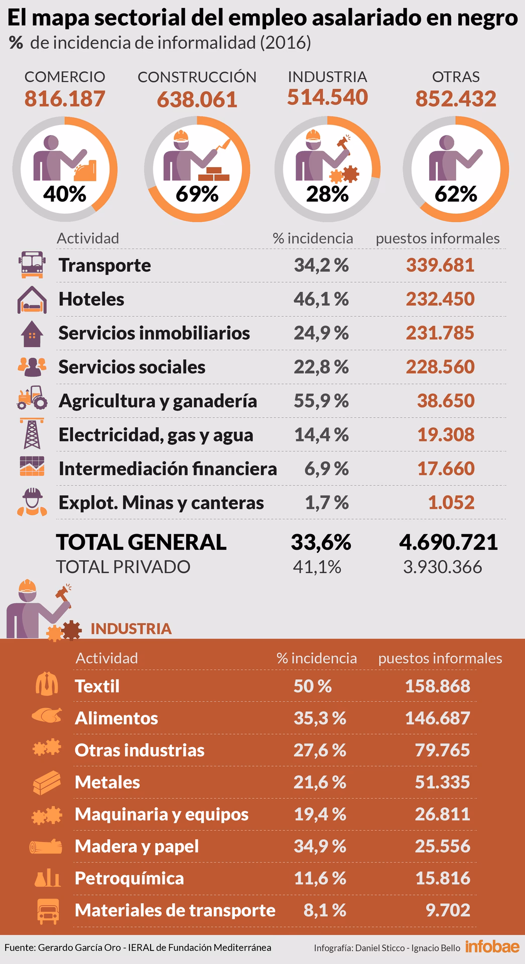 ¿Cuál es la principal fuente de trabajo en Argentina?