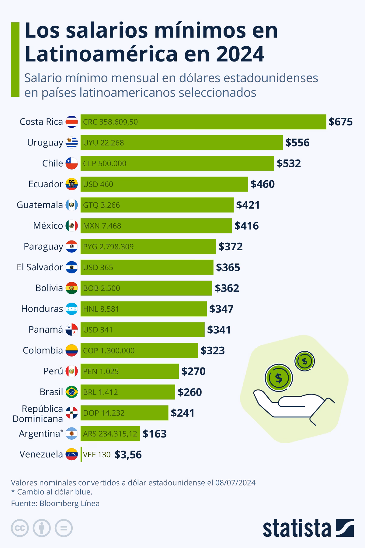 ¿Cuál es el país de Latinoamérica con los salarios más altos?