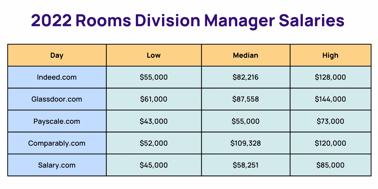 What does a rooms division manager do?