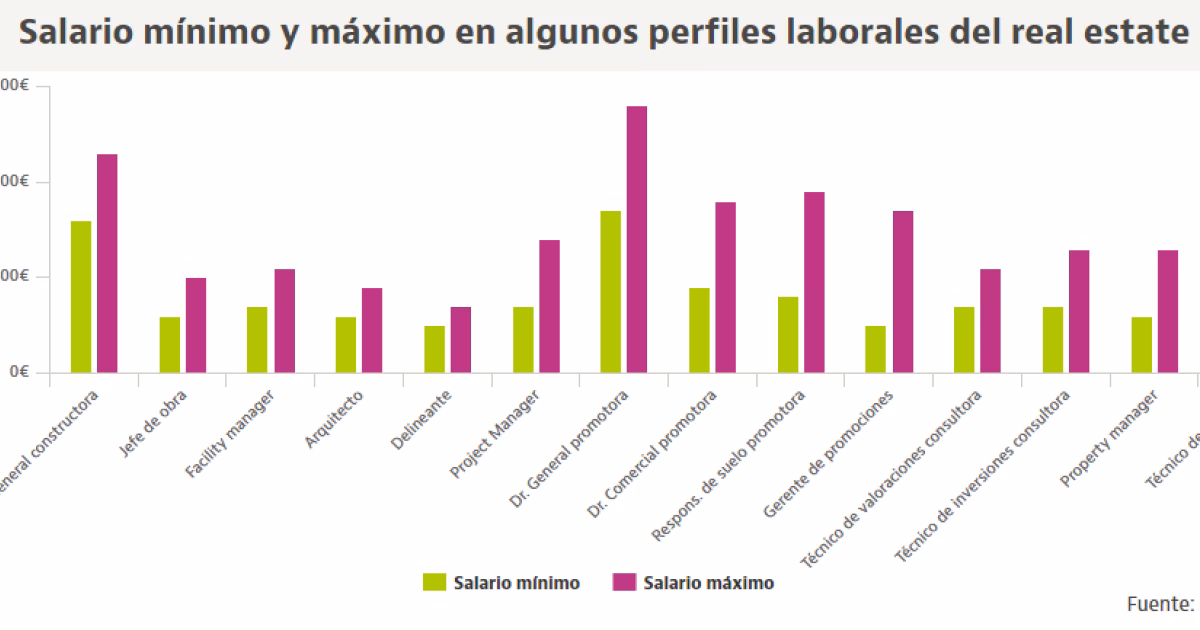 ¿Cuánto gana un arquitecto en Madrid?