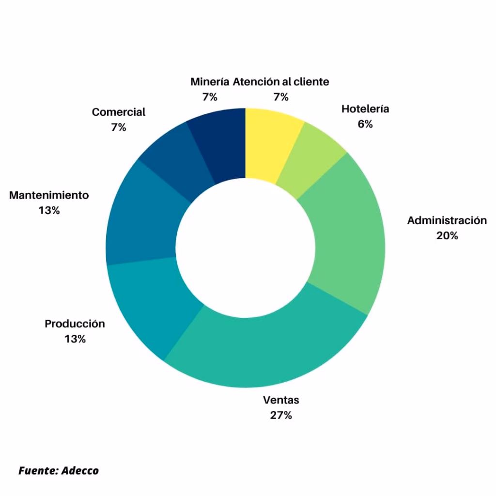 ¿Cuáles son las carreras con mayor salida laboral en Argentina?