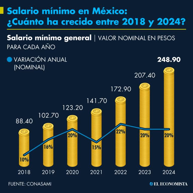 ¿Cuándo sube el sueldo mínimo en Chile en enero de 2025?