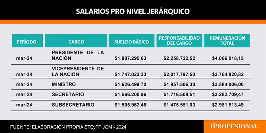 ¿Cuánto gana de sueldo un presidente argentino?