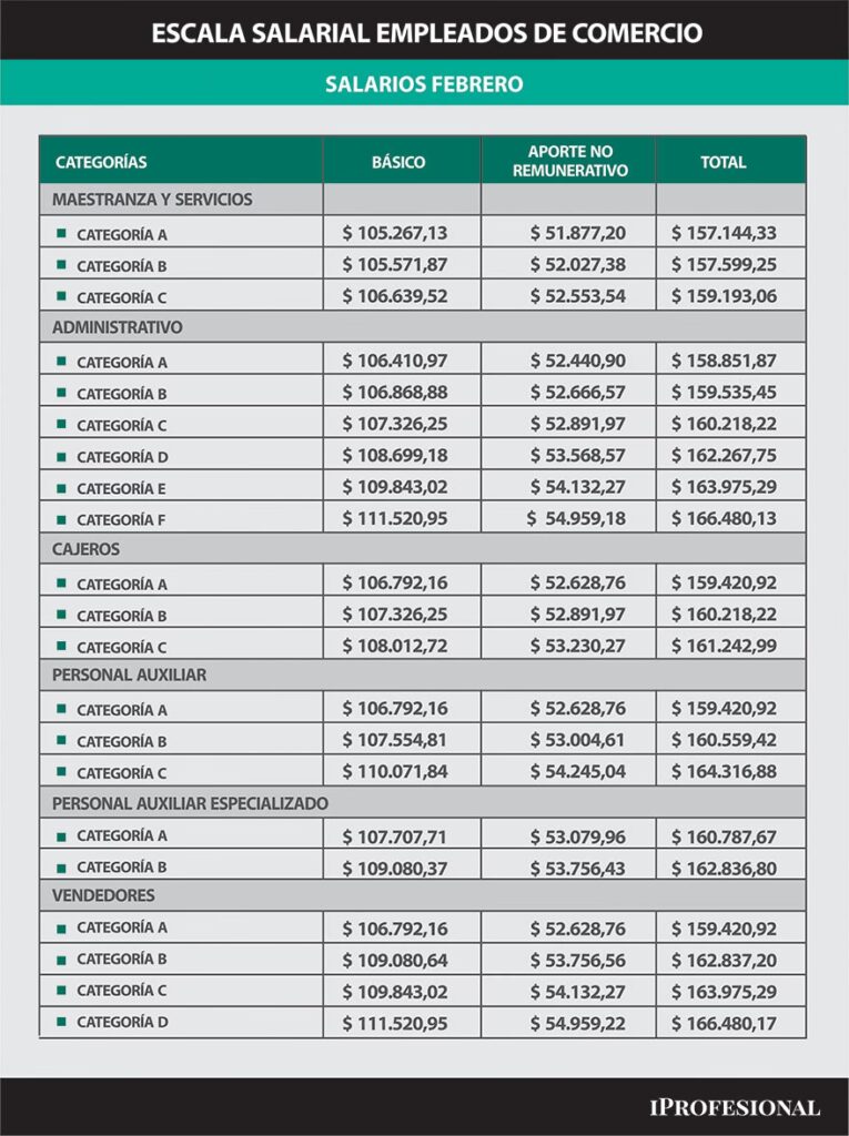 Sueldo de Auxiliar Administrativo en Argentina 2025 | PIAC
