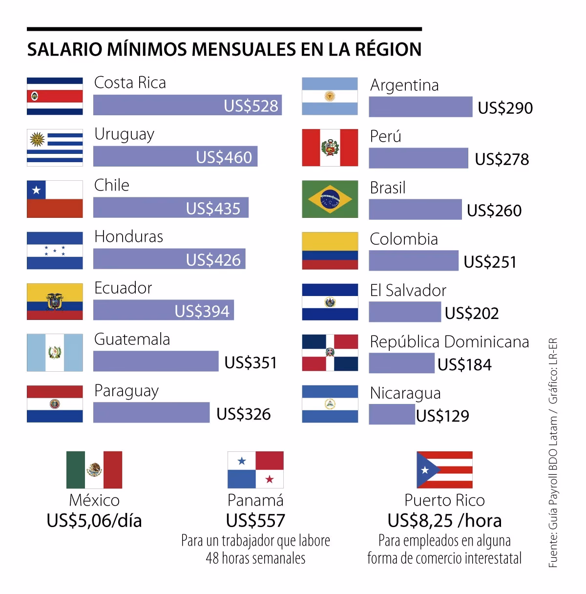 ¿Cómo quedó el salario mínimo en Colombia para el 2025?