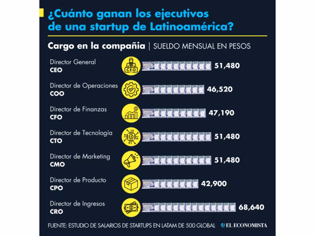 ¿Cuánto se paga a un economista en Estados Unidos?