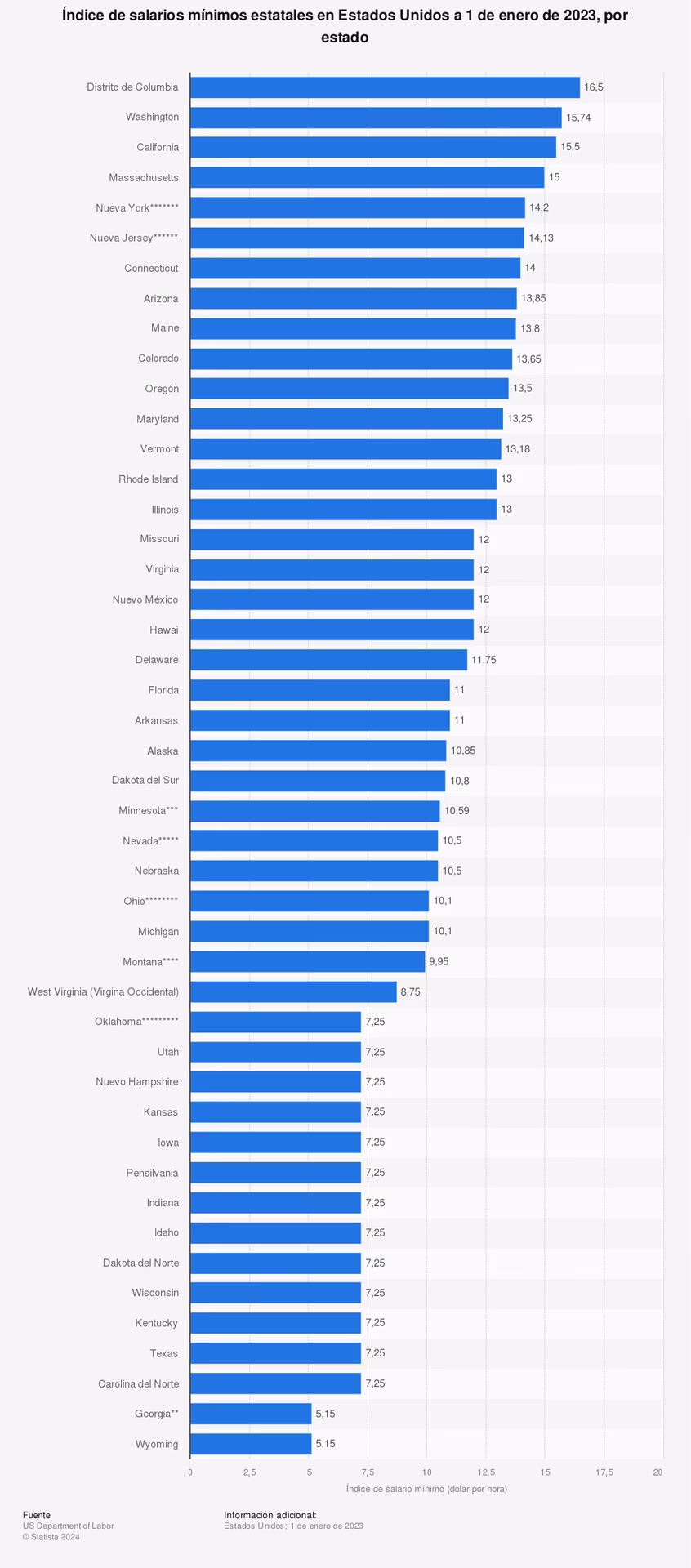 ¿Cuánto se gana en promedio al mes en Estados Unidos?
