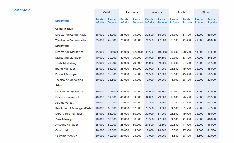 ¿Cuánto gana un jefe en marketing?